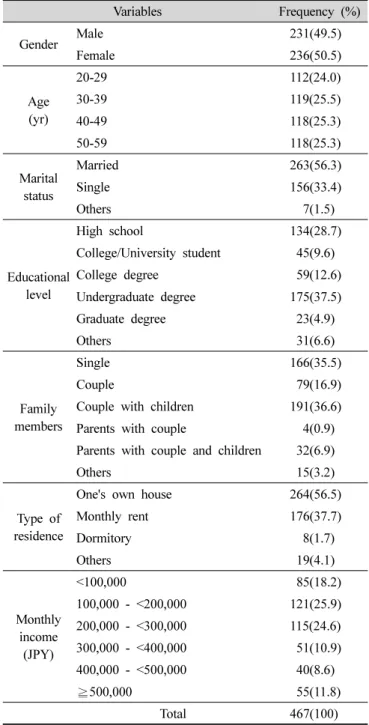 Table  1.  General  characteristics  of  respondents5 항목을 빈도로 조사하였고,  식생활라이프스타일과 관련 한 문항은 7점 척도(1:전혀 그렇지 않다-7:매우 그렇다)를  이용하여 16개 항목에 대하여 조사하였다