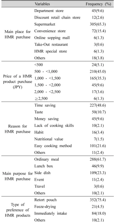 Table 2. Current Home Meal Replacement purchase status of Japanese  consumers 행사용(7.9%)  순으로 응답하였다(Chung LN 등 2007)