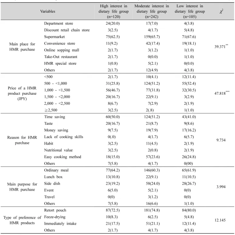 Table  6.  Cluster  differences  by  current  state  of  Home  Meal  Replacement  purchase  of  Japanese  consumers n(%)