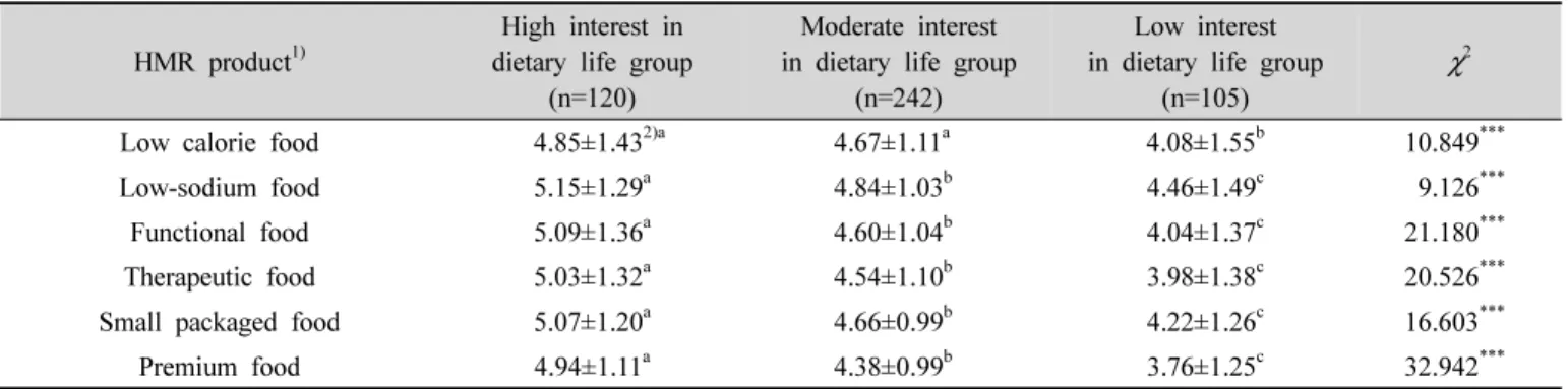 Table  7.  Needs  for  the  Home  Meal  Replacement  product  development  by  food-related  lifestyle  clusters