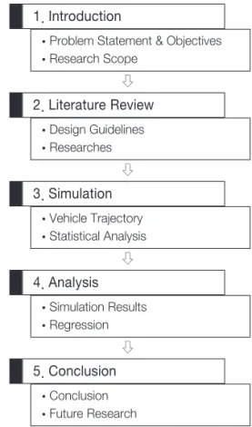 Fig. 1 Process of Research1. Introduction