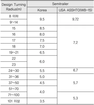 Table 2. Width of Channelization According to the  Radius