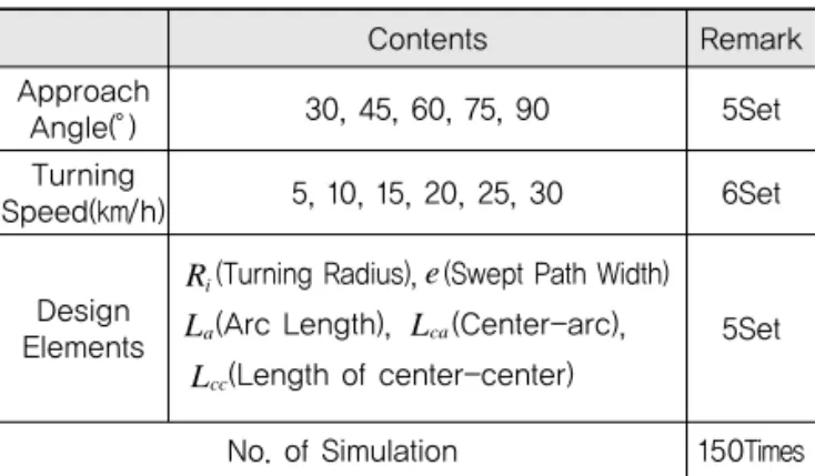 Table 4. Results of Simulation (V=15km/h, Angle 90° )