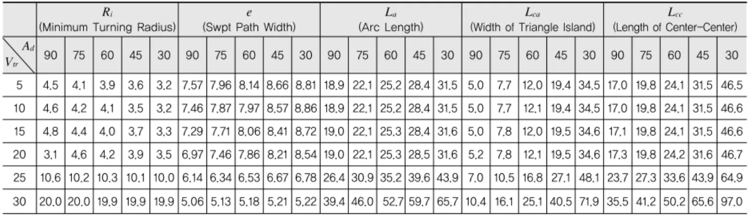 Table 5. Channelization Design Criteria According to the Vehicle Speed and Angle