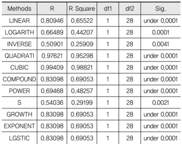 Table 7. Result of Multiple Regression for 