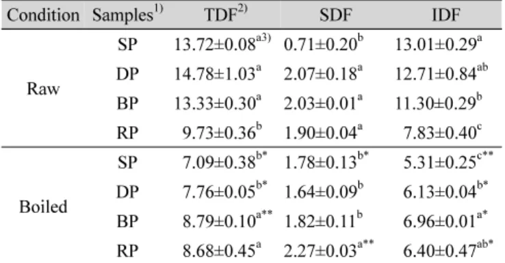Table 3. Comparison of dietary fiber in various potato cultivars (g/100 g) dry weight basis(p<0.05)으로 높게 나타내었으며 인 함량은 자색감자가  389.13 mg/100 g 으로 가장 높은 함량을,  대지감자에서  182.53 mg/100 g 으로 가장 낮은 함량을 나타내었다