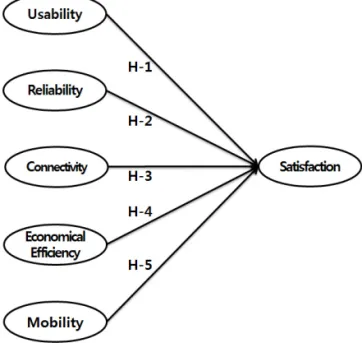 Fig. 2 Research Model