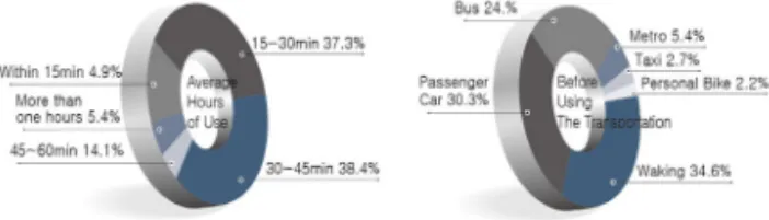 Fig. 6 Average Hours of Use and Before Using the  Transportation 