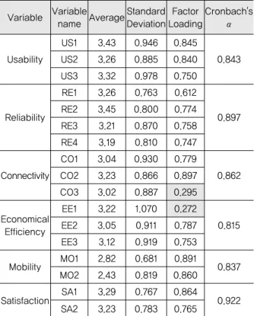Table 2. Result of Reliability Analysis