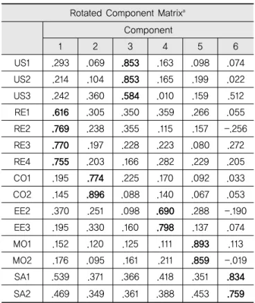 Table 4. Result of Exploratory Factor Analysis