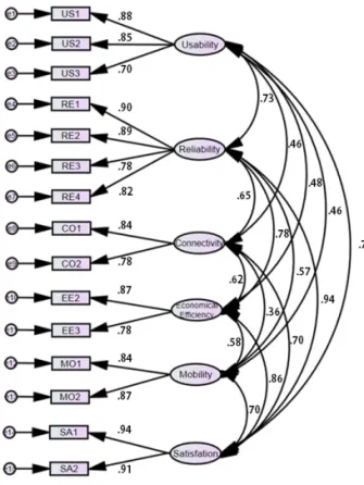Fig. 8 Result of Exploratory Factor Analysis