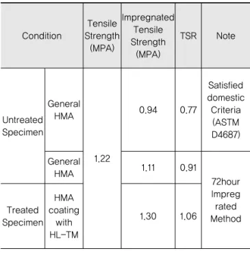 Table 1. TSR Test Results