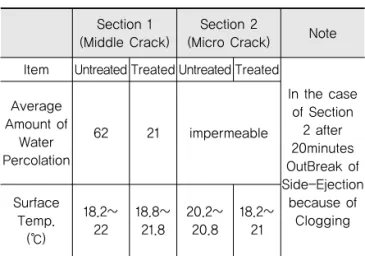 Table 6. In-Situ Permeability Test Results of the  21-National Pavement