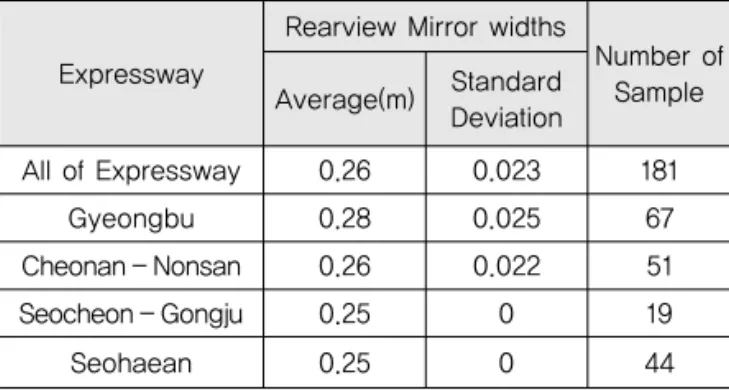 Table 2. Spare Widths not Reflecting Rearview      Mirror Widths, Lateral Wheel Paths
