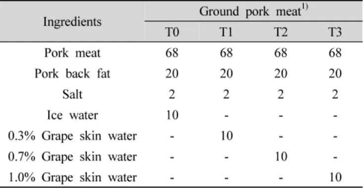 Table 1. Formulation of ground pork meat containing grape skin powder