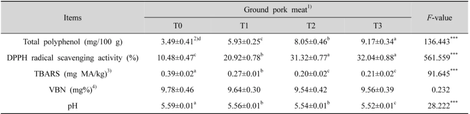 Table 2. Total polyphenol content, antioxidative activities, VBN content and pH of ground pork meat containing grape skin powder로 나타내었다