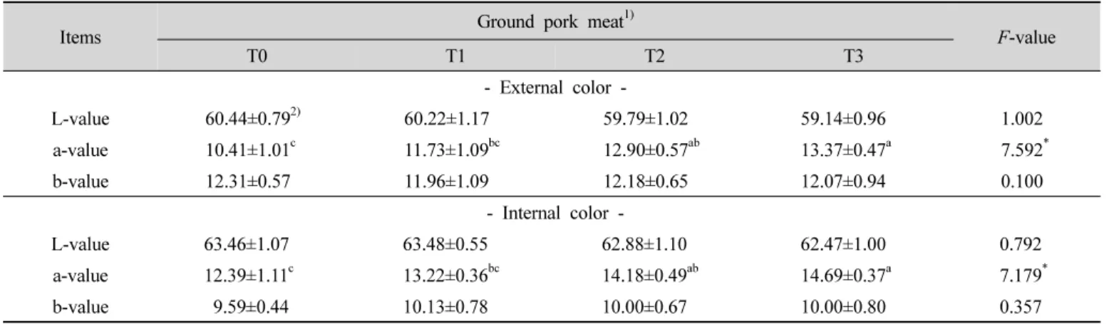 Table  3.  Color  values  of  ground  pork  meat  containing  grape  skin  powder