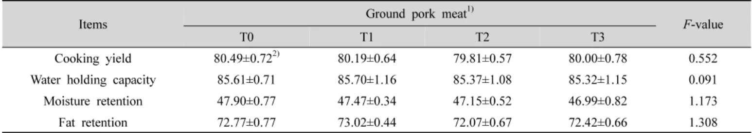Table  5.  Cooking  parameter  of  ground  pork  meat  containing  grape  skin  powder  (%)