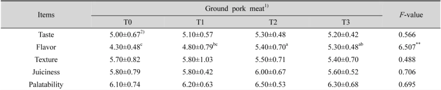 Table  7.  Sensory  score  of  ground  pork  meat  containing  grape  skin  powder