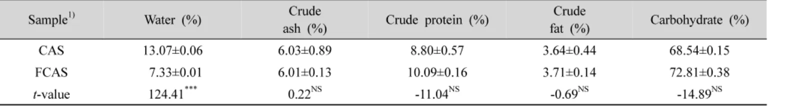 Table  2.  pH  and  acidity  of  the  fermented  Curcuma  aromatica Salisb.