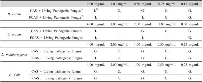 Table  6.  Minimal  inhibitory  concentration  of  the  fermented  Curcuma  aromatica  Salisb.