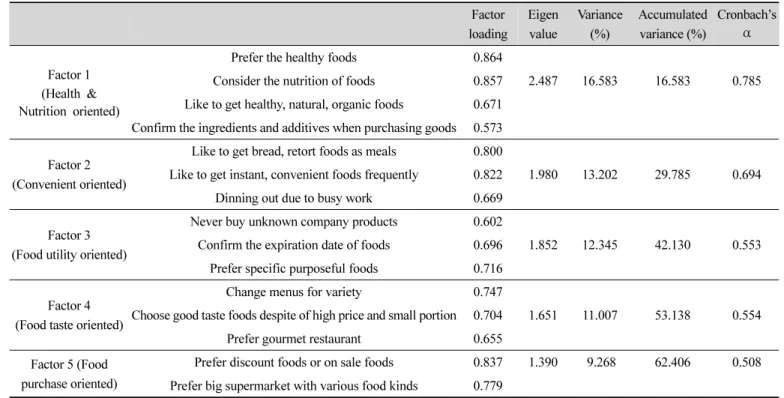 Table  2.  Factor  structure  and  reliability  analysis  of  dietary  life‐style 편이다”, “식료품을 구매할 때 내용물의 성분이나 첨가물을 확인해본다”  등으로 eigenvalue는 2.487,  설명변량은 16.58%, Cronbach’s ⍺ 0.78로 나타났으며 건강영양에 대한 태도요인(attitude toward health and nutrition)으로 명명하였다