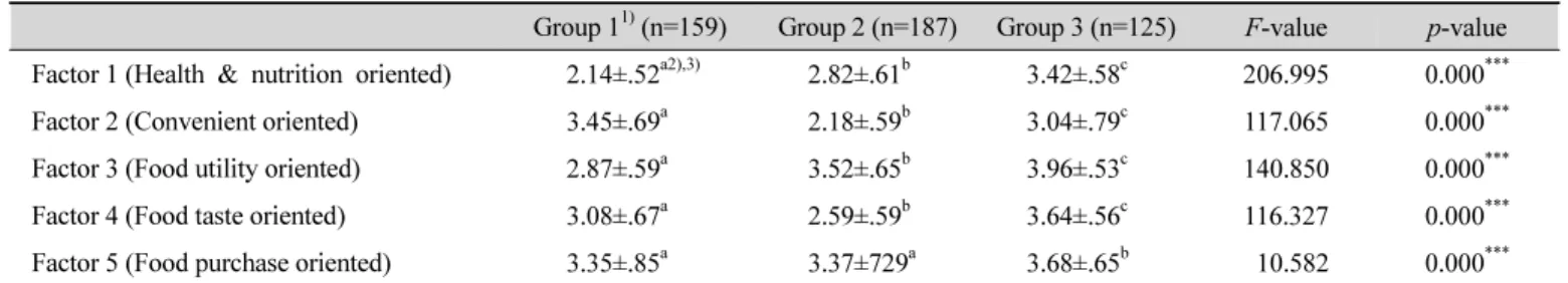 Table  3.  Difference  of  five  dietary  lifestyle  factors  by  three  cluster  groups