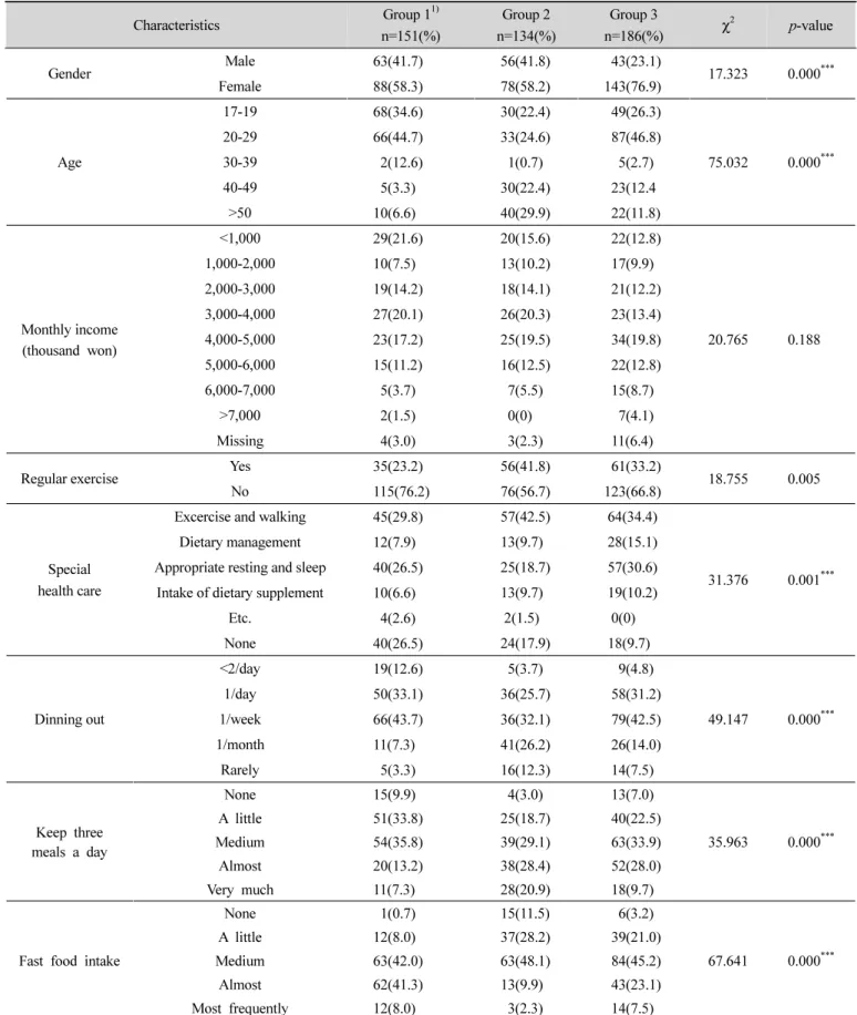 Table  4.  Difference  of  health  and  dietary  related  behavior  by  three  life‐style  cluster  groups