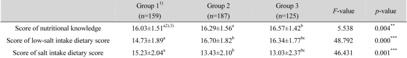 Table  5.  Difference  of  salt  related  nutritional  knowledge,  salt-intake  dietary  behavioral  attitude,  salt  intake  dietary  scores  by  three  dietary  life  style  groups