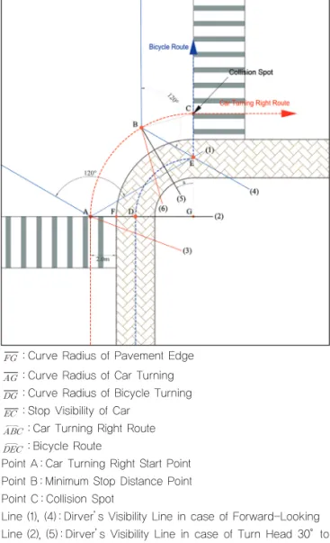 Fig. 2 Route of Bicycle and Car Turning Right and  Driver’ s Stop Visibility