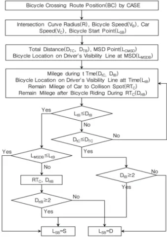 Fig. 3 Simulation Flow