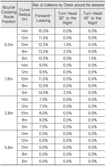 Table 1. Risk of Collisions by Bicycle Crossing Route  Position Bicycle Crossing Route Position Curve Radius(m)