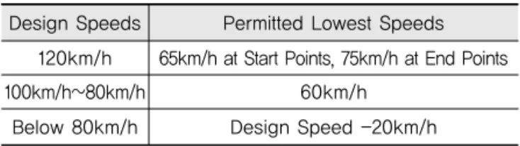 Table 1. Permitted Lowest Speed by Design Speed Design Speeds Permitted Lowest Speeds