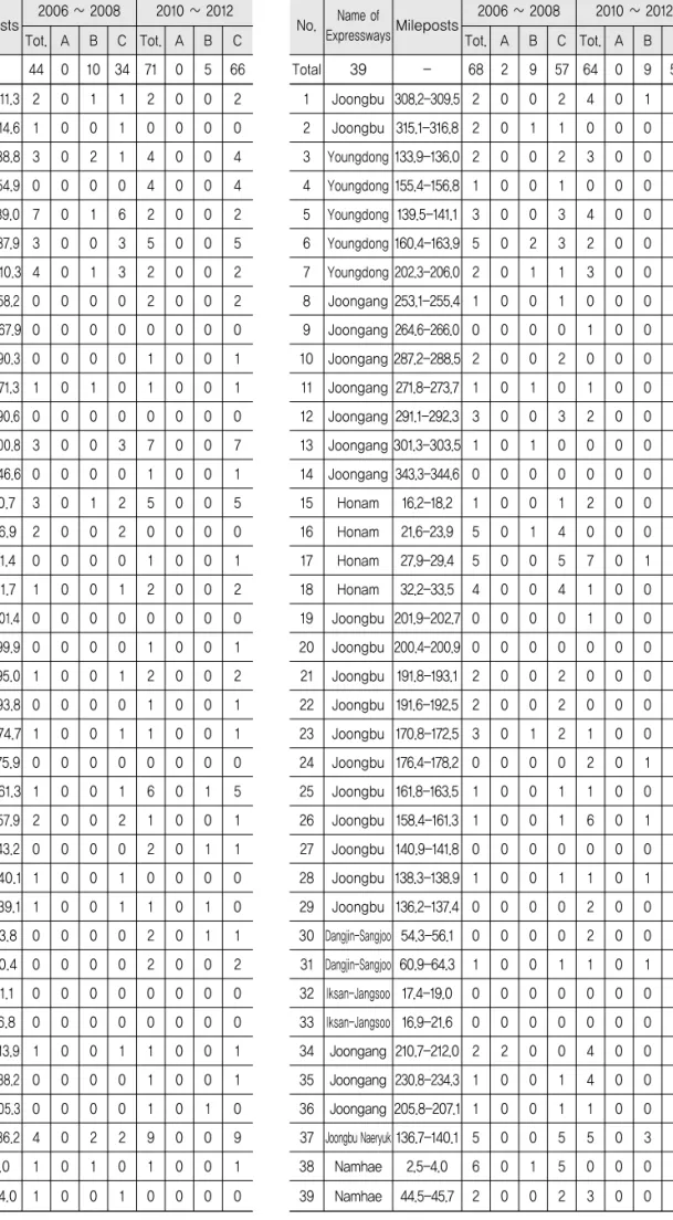 Table 3. Traffic Accidents at Analysis Sections No. Name of Expressways Mileposts 2006 ~ 2008 2010 ~ 2012 Tot