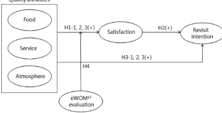 Fig.  1.  Research  model. 