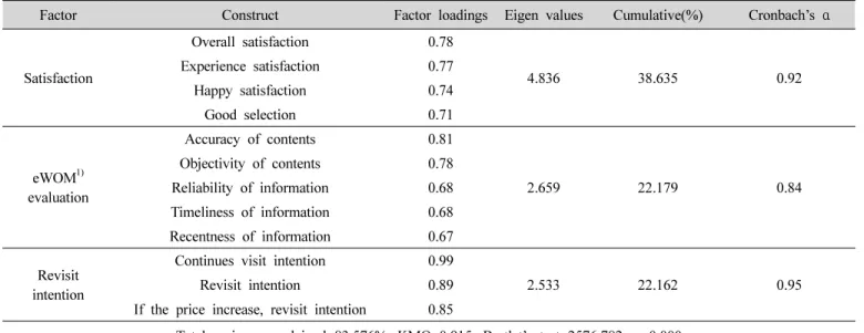 Table  3.  Reliabilities  and  factor  analysis  of  dependent  variables