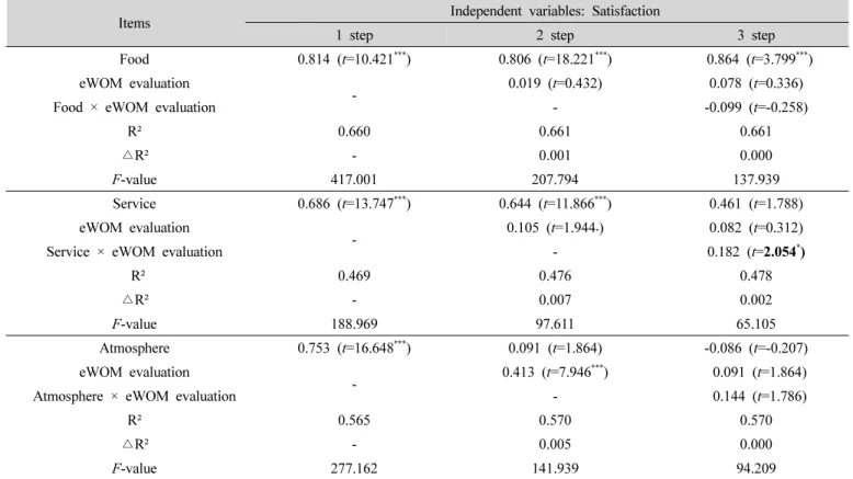 Table  5.  Hierarchical  regression  analysis  for  moderating  effect  of  eWOM 1)   evaluation