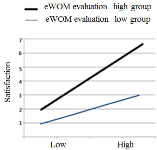 Fig.  2.  The  moderating  effect  of  eWOM 1)   evaluation  between customer's  perceived  quality  attributes  and  satisfaction.