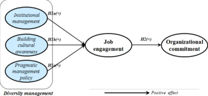 Fig.  1.  Summary  of  hypothesized  relationships.기회를 주는 것으로 다양성 관리에 초점을 맞추었으나, 최근의 조직에서는 구성원의 가치나 문화,  신념 등의 내면적인 다양성을 보다 중요하게 인식하고 있는 실정이다(Oh HS 등 2015)