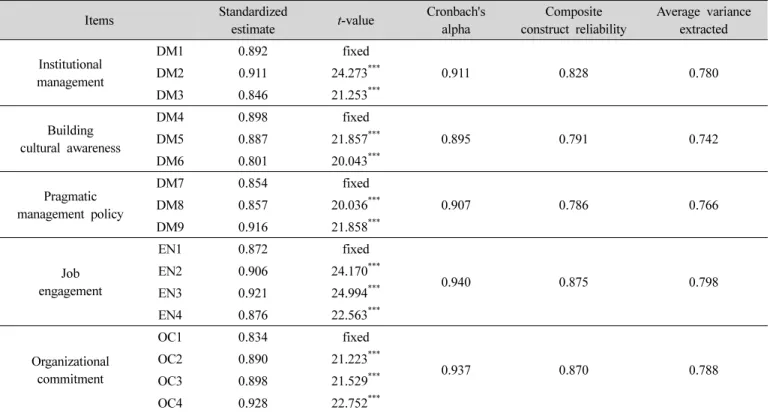 Table  2.  Confirmatory  factor  and  reliability  analysis  among  the  latent  constructs