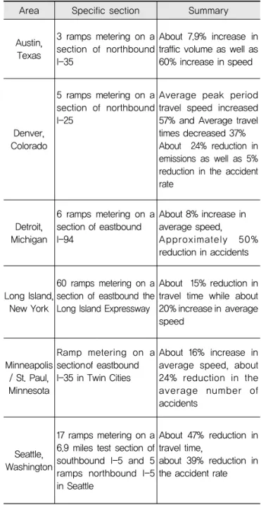 Table 1. Installation of Ramp Metering in the U.S.