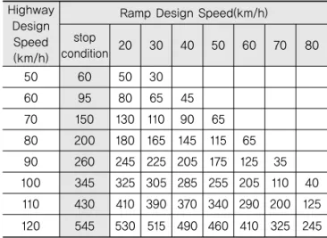 Table 3. Acceleration Length (AASHTO, 2004) Highway