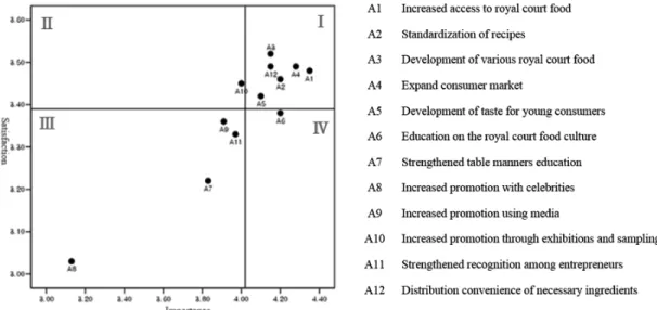 Fig.  1.  Importance-satisfaction  by  development  plan  of  royal  court  food  according  to  ISA  matrix 두 높아,  현재 수준을 유지해도 좋은 1사분면 영역으로 나 타났다
