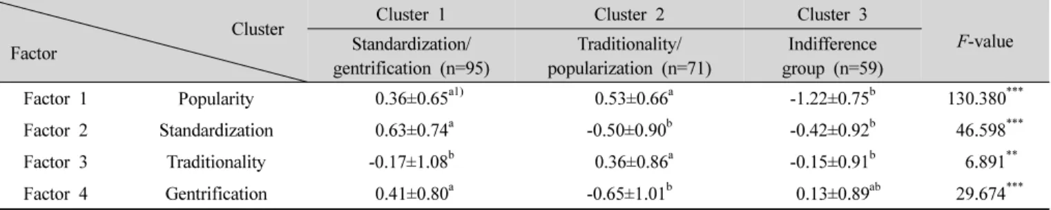 Table  3.  Results  of  cluster  analysis