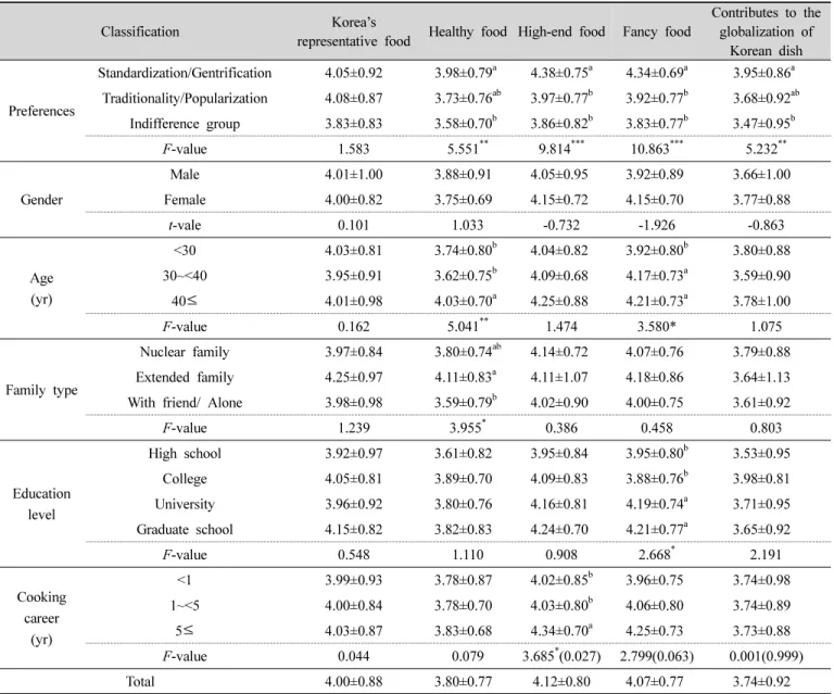 Table  4.  Perception  on  the  meaning  of  royal  court  cuisine3. 궁중음식에 대한 인식1) 궁중음식의 의미에 대한 인식 궁중음식의 의미에 대한 인식을 살펴본 결과는 Table 4 와 같다