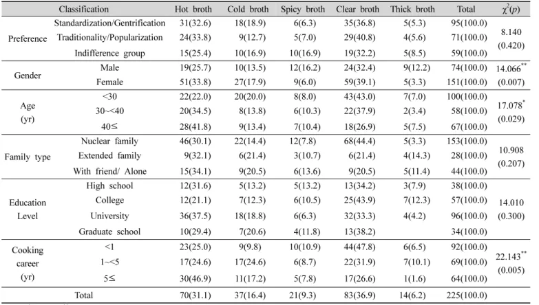 Table  8.  Preferences  on  the  broth  of  summer  soup  dishes 채소이용에 대한 선호가 높은 경향을 보였다(p<0.05)