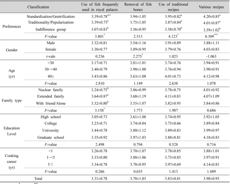 Table  9.  Requirements  for  developing  fish  in  royal  court  food  menus이 선호하는 것으로 나타났다(p<0.01)