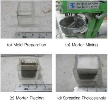 Fig. 7  Procedure for Photocatalysis Measure 