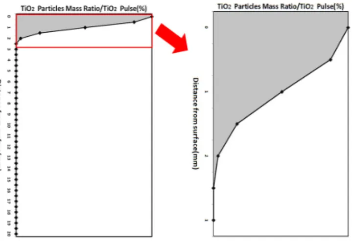 Table 2. Various Conditions for Photocatalysis  Application Type of Photocatalysis ApplicationTechniques Water/ Cement Ratio(W/C) Cement/SandRatio(C/S) Mix TiO 2 (5%) Mix in
