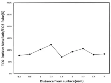 Fig. 13 EDAX Analysis Result for P-25